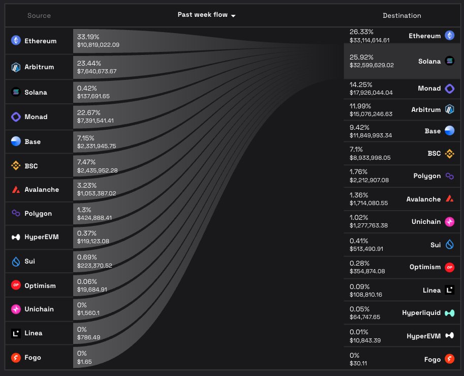 Ethereum and Solana have been going head-to-head all week for inflows on Mayan.

Which team are you on?