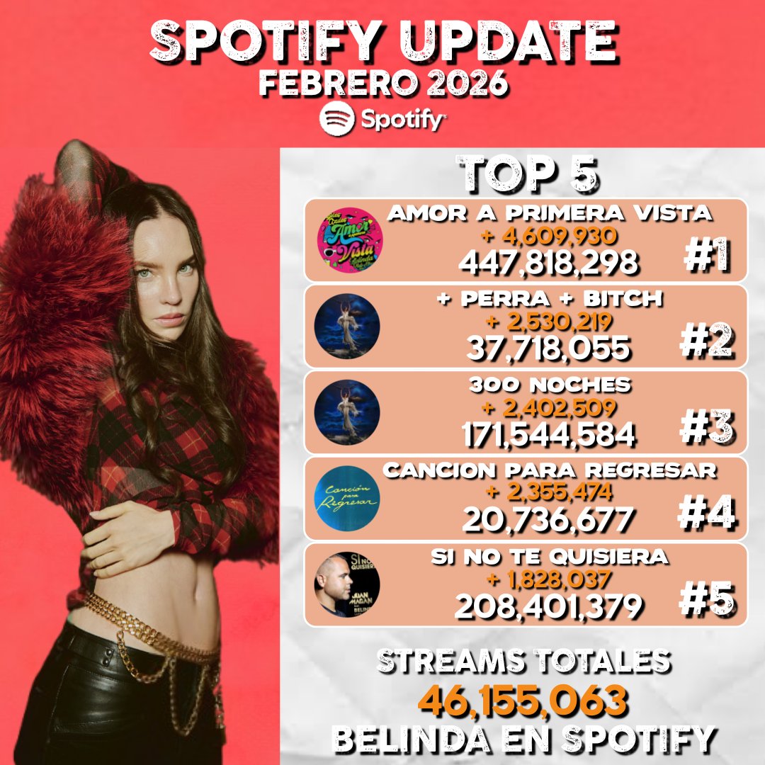 ‼️SPOTIFY UPDATE▪️𝗙𝗲𝗯𝗿𝗲𝗿𝗼▪️

Belinda (<a href="/Belindapop/">Belinda</a>) sumó 𝟰𝟲.𝟭 𝗠𝗜𝗟𝗟𝗢𝗡𝗘𝗦 de streams durante el mes de FEBRERO en Spotify.

📈 Total 2026: 100.6M