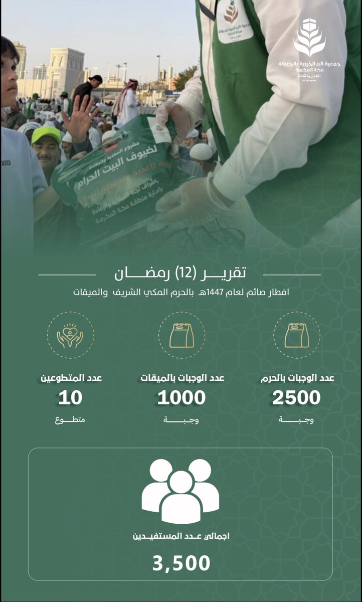 بفضل الله ثم بتبرعكم تم تفطير 3500 #صائم في #مكة_المكرمة #تبرع الأن من خلال متجر الجمعية berjo.org.sa/projects/137 #افطار__صايم__بالحرم_المكي