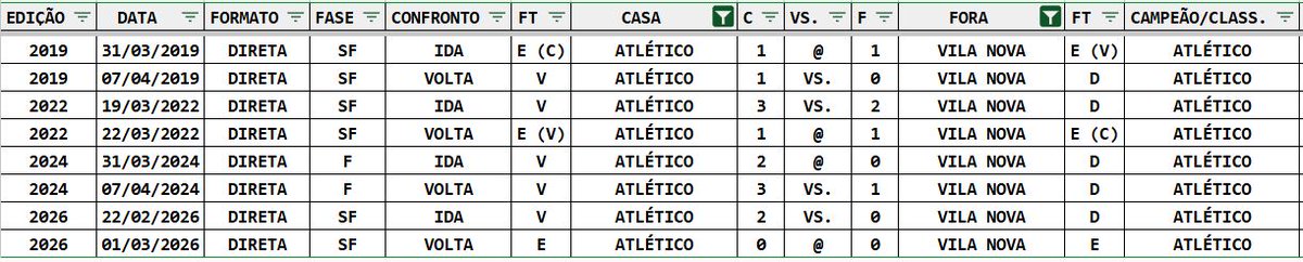 Atlético-GO🇹🇹 mantém a invencibilidade contra o Vila Nova🇦🇹 em confrontos eliminatórios: Dragão nunca (!) perdeu uma partida para o Tigre em oito encontros. Foram três semifinais (2019, 2022 e 2026) e a decisão de 2024. Cinco vitórias rubro-negras e três empates.