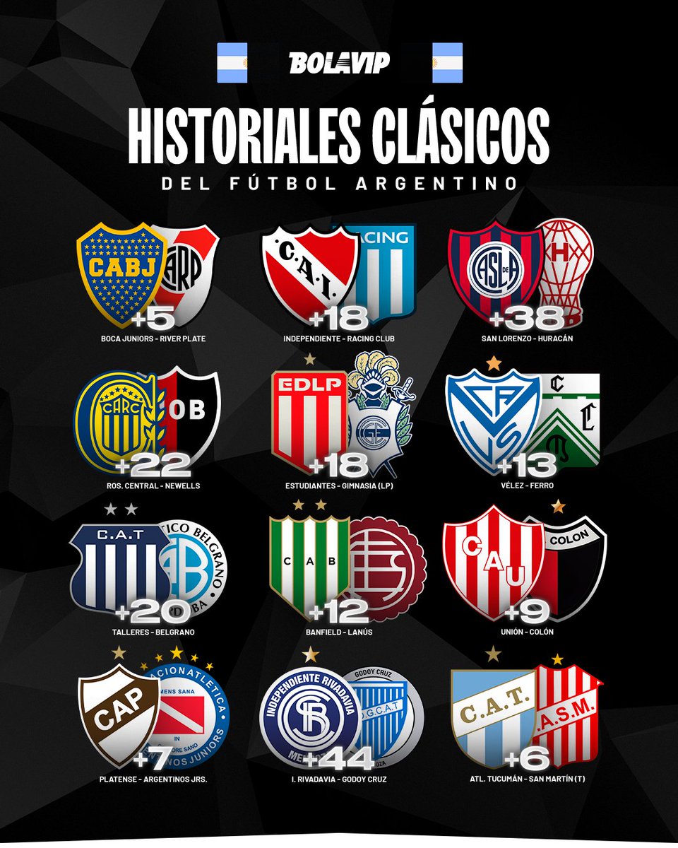 BolavipAr's tweet photo. Con un nuevo triunfo de Central ante Newell's, así quedaron los historiales de los principales clásicos del fútbol argentino. 🧐✍️ https://t.co/gYcAVeYY3v