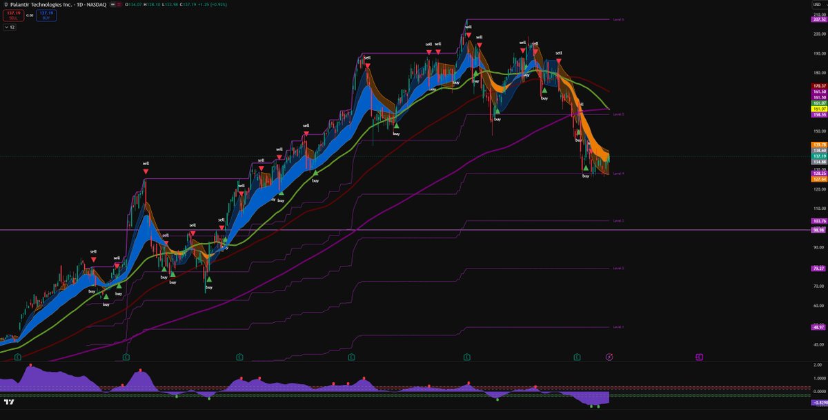 Viciousdlee's tweet photo. $PLTR daily chart looking constructive after that sharp pullback from $207 highs. Bouncing hard off Level 4 support ($128-130 zone),  holding above the green channel. ATR-BT still in "buy" mode here — eyes on $142-145 next, then Level 5 ($158). AI beast reloading?  #PLTR https://t.co/vjlKLoRSnV