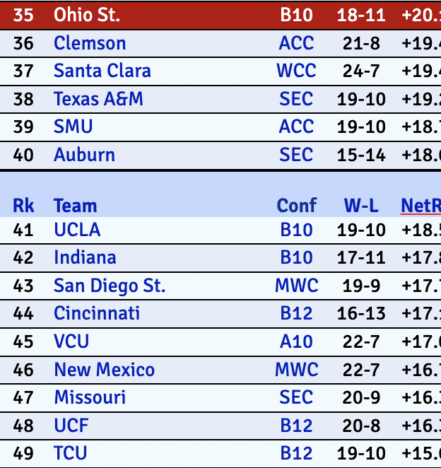 lemons_connor's tweet photo. Ohio State's win over No. 8 Purdue jumped them up to 35 in KenPom.
They are now ranked higher in KenPom than 10 teams currently projected to earn at-large bids, according to Bracket Matrix. Ohio State was considered the 3rd team out, before today's game. https://t.co/HJFYH4xsoy