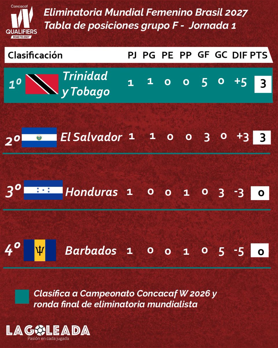 lagoleadasv's tweet photo. Así marchan las posiciones del grupo F. Trinidad y Tobago es líder por diferencia de goles, El Salvador es segundo lugar. 

La selección trinitense jugará de visita ante Honduras el próximo miércoles 4 de marzo su segundo compromiso del grupo. https://t.co/UtQZhgrYFg