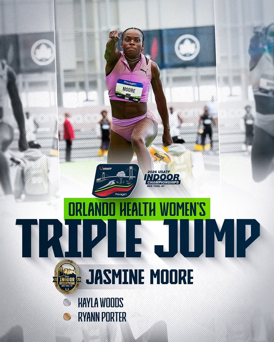 usatf's tweet photo. Double champion 🥇🥇

Jasmine Moore leaps to 13.89m to defend her title in the @orlandohealth triple jump and leave Indoor Champs a five-time national champion. 👏

🥈 Kayla Woods — 13.50m
🥉 Ryann Porter — 13.50m

@Jasmineemoo | #USATFIndoors https://t.co/GNHJsrSjqW