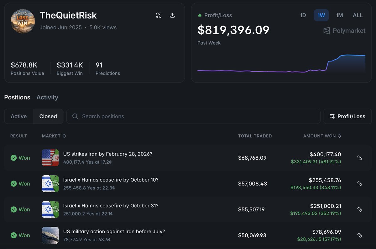 Polygun_'s tweet image. This Polymarket insider just printed $819k in a week trading YES on US strike against Iran

He's made multiple 6 figures in a single day