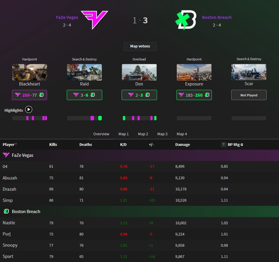 GGBreakingPoint's tweet image. CDL Stage 1 | Qualifiers 2026

@FaZe_Vegas 1-3 @BostonBreach 

Spart &amp;amp; Nastie 📈