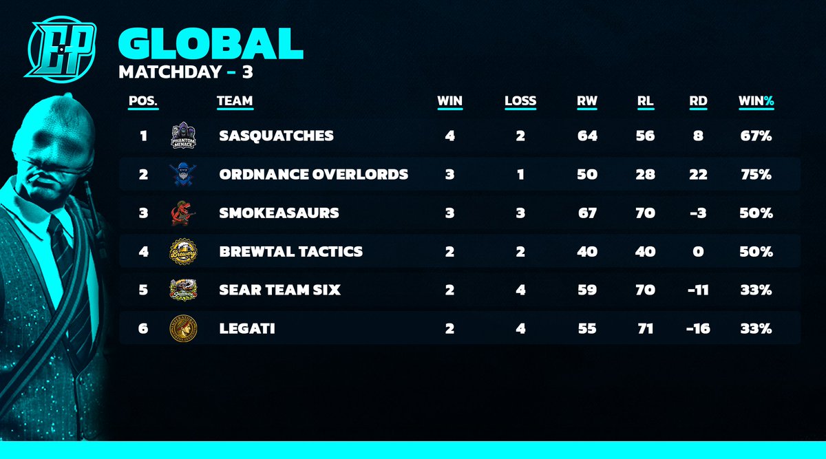 EntryPointCS's tweet photo. Before we head into our next week of matches, here are the current standings after 3 nights of competition!

#EntryPointCS | #Season1 https://t.co/CN18rAutBe