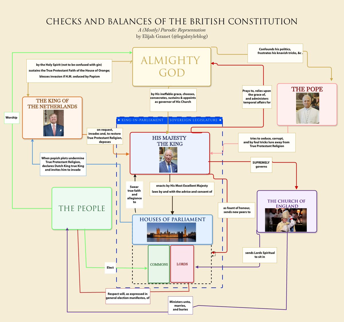There has been a lot of interest in and confusion about the British constitution. I am pleased, therefore, to present this simple and not at all tongue-in-cheek guide to understanding the constitutional settlement of 1688.