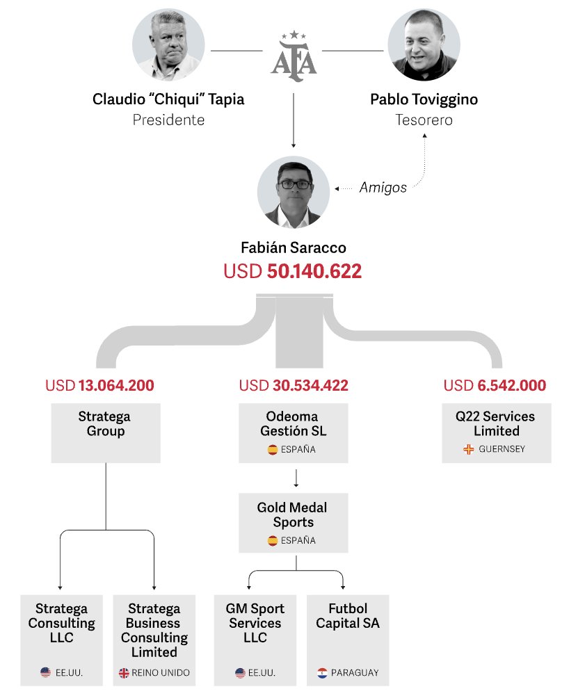 RUTA DEL DINERO AFA: ANTES QUE FARONI, TRES EMPRESAS FANTASMA DE UN AMIGO DE TOVIGGINO RECIBIERON MÁS DE US$ 50 MILLONES

Lectura rápida
Tres empresas fantasma vinculadas a Fabián Marcelo Ramón Saracco, amigo del tesorero de la AFA Pablo Toviggino, recibieron al menos US$