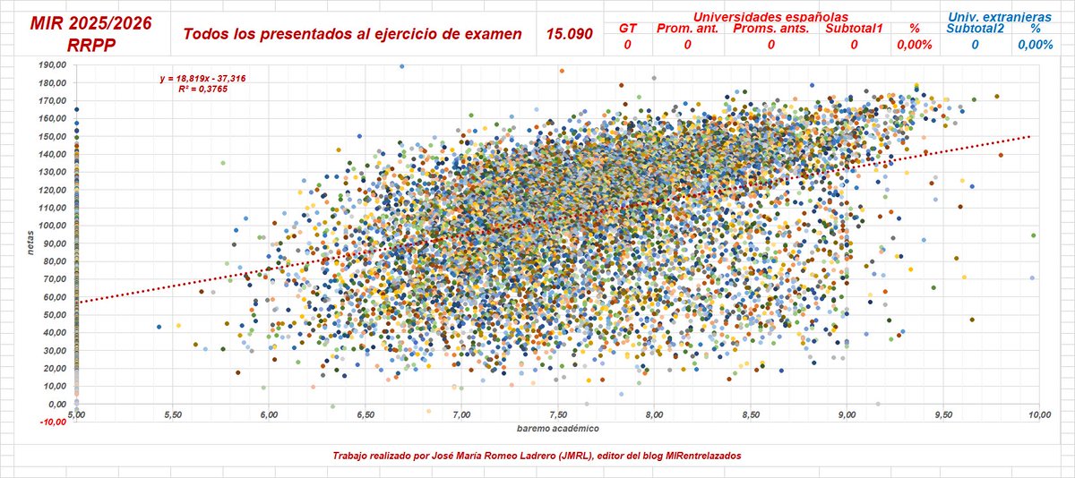 Están pasando cosas un poco raras en el MIR. Ya el año pasado los mejores resultados fueron outliers, pero este año, la nº 1 ha tenido el mejor resultado de la historia, con un expediente muy mediocre. No es imposible, pero es extraordinariamente anómalo (vean la última gráfica).