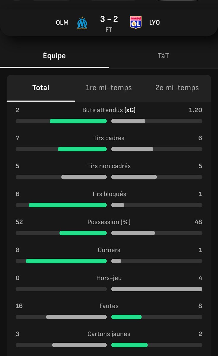 Kappy_OM's tweet photo. Fonseca 🇵🇹 : « La meilleure équipe a perdue »

Comment ça ?! 🤨

#OMOL https://t.co/pG6SU8aQZA