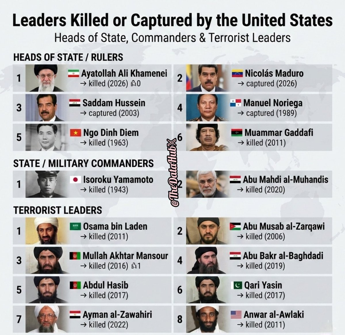 AlertaMundoNews's tweet photo. 🇺🇸 | Líderes asesinados o capturados por Estados Unidos:

Jefes de Estado / Gobernantes:

1) 🇮🇷 Ayatolá Alí Jamenei - asesinado (2026)
2) 🇻🇪 Nicolás Maduro - capturado (2026)
3) 🇮🇶 Sadam Husein - capturado (2003)
4) 🇵🇦 Manuel Noriega - capturado (1989)
5) 🇻🇳 Ngo Dinh Diem - asesinado (1963)
6) 🇱🇾 Muamar el Gadafi - asesinado (2011)

Comandantes estatales / militares:

7) 🇯🇵 Isoroku Yamamoto - asesinado (1943)
8) 🇮🇶 Abu Mahdi al-Muhandis - asesinado (2020)

Líderes Terroristas:

9) 🇸🇦 Osama bin Laden - asesinado (2011)
10) 🇯🇴 Abu Musab al-Zarqawi - asesinado (2006)
11) 🇦🇫 Mullah Akhtar Mansour - asesinado (2016)
12) 🇮🇶 Abu Bakr al-Baghdadi - asesinado (2019)
13) 🇦🇫 Abdul Hasib - asesinado (2017)
14) 🇵🇰 Qari Yasin - asesinado (2017)
15) 🇪🇬 Ayman al-Zawahiri - asesinado (2022)
16) 🇺🇸 Anwar al-Awlaki - asesinado (2011)

Créditos: @TheDataHubX
