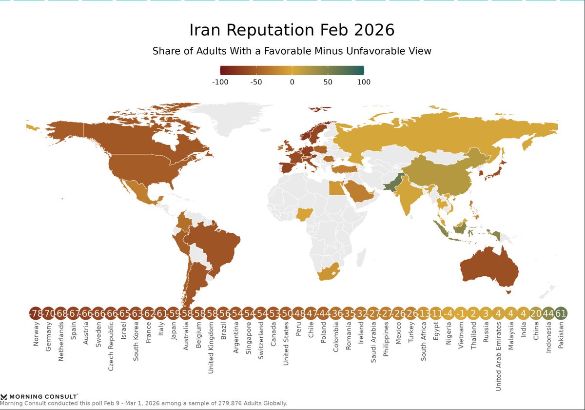 kyledropp's tweet photo. In @MorningConsult's global tracking, adults in only 3 of 44 tracked countries hold a net positive view of Iran — Pakistan (+61), Indonesia (+44), and China (+20). 
Net favorability (% favorable minus % unfavorable) ranges from -62 to -78 across most of Western Europe, with the U.S. at -45, and regional divides largely reflect broader geopolitical alignments.

For more on what consumers in ~50 countries think of every major nation and international organization → https://t.co/EaCIAh49yZ