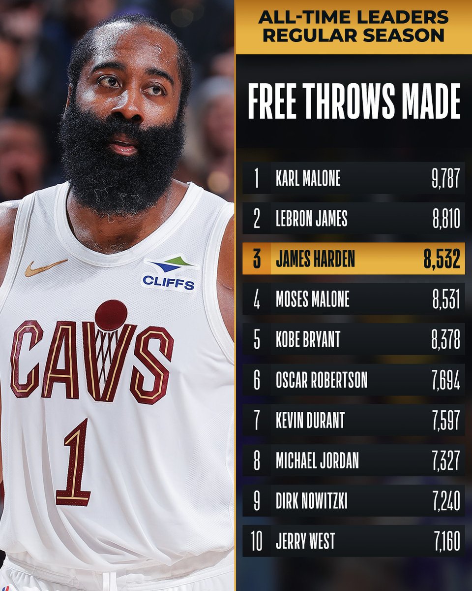 Congrats to @JHarden13 of the @cavs for moving up to 3rd on the all-time FREE THROWS MADE list!