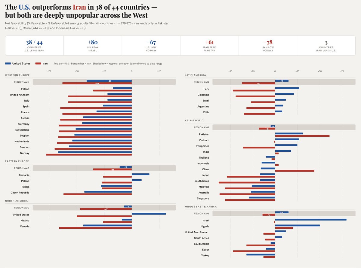 kyledropp's tweet photo. For context: the U.S. outperforms Iran in 38 of 44 countries — but both nations are deeply unpopular across the West. The U.S. peaks at +80 in Israel; Iran peaks at +61 in Pakistan. Norway ranks both countries at their respective lows (-67 U.S., -78 Iran). https://t.co/MTi9iUkC3l