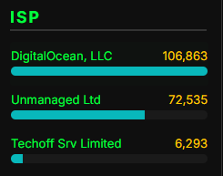 _araknet's tweet photo. Congratulations to @digitalocean for taking out top spot for dirtiest ASN for the month of February. Over 100k brute force attempts on our SSH honey pot. If you are using Digital Ocean, in our opinion you should not be.

#DigitalOcean #SSH #Bruteforce #sec https://t.co/a3xsUIvvNe