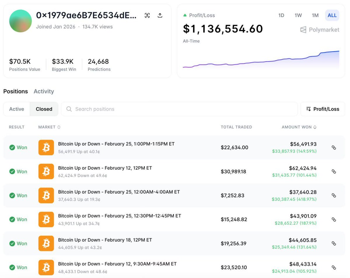 A1ex_ajna's tweet image. In just one month, they made $2.35M in #profit by betting on whether 💰 $BTC goes up or down, and sometimes also on 💰 $ETH and 💰 $SOL. 

That’s insanely profitable.