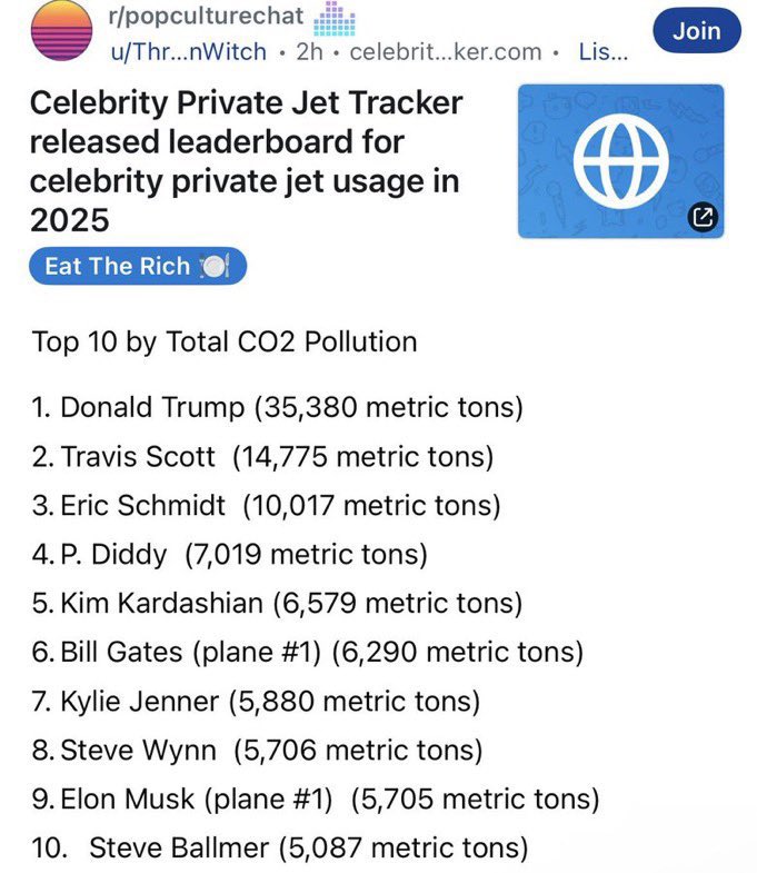 I’ve said it before and i’ll say it again; Not a single person gaf about private jet Co2 emissions, they just need a moral reason to hate on taylor. She appeared once in the 2022 list they’ve made her a poster girl for this issue while not having the same energy for others