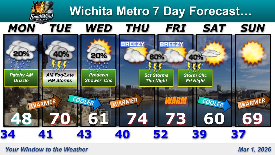 Periodic chances for rain &amp; storms this week for greater #Wichita with temperatures bouncing around from seasonably mild to warm. #ICTwx #kswx