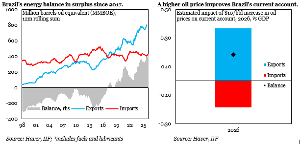 mcastellano44's tweet photo. Brazil stands to gain from higher oil prices amid rising geopolitical risk. As a net energy exporter since 2017, every $10 increase in oil prices brings an estimated $4bn (0.2% of GDP), which could help narrow the current account deficit closer to 2% of GDP this year. https://t.co/KkdcrzH9up