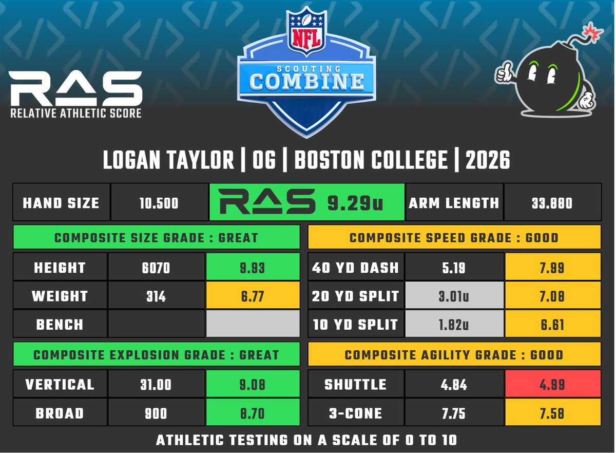 MathBomb's tweet photo. Logan Taylor is a OG prospect in the 2026 draft class. He scored an unofficial 9.29 RAS out of a possible 10.00. This ranked 126 out of 1749 OG from 1987 to 2026.

Pending bench, splits projected.

https://t.co/PwnBj0srFW https://t.co/6HRwnyE7iP