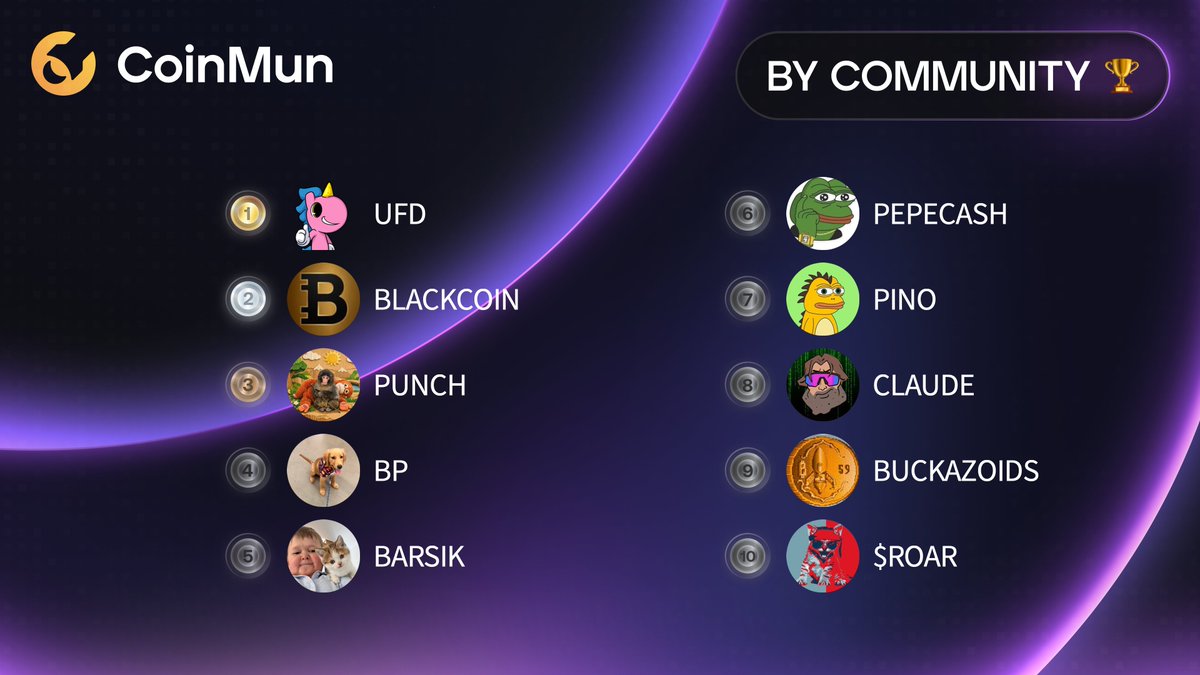 🏆 Top 10 Today #CoinMun 🏆 

🥇 $UFD <a href="/BasementRon/">RonsBasement 🦄💨✨</a> 
🥈 $BLACKCOIN  
🥉 $PUNCH @punch_ganbare 
4️⃣ $BP  
5️⃣ $BARSIK <a href="/BarsikOnSolana/">BARSIK (Hasbulla’s Cat)</a> 
6️⃣ $PEPECASH <a href="/PEPECASHVU/">PepeCash | Official Meme Coin</a> 
7️⃣ $PINO <a href="/pinothedino/">Pino</a> 
8️⃣ $CLAUDE @claudeonsolana 
9️⃣ $BUCKAZOIDS @buckazoidsworld 
🔟 $ROAR <a href="/RoaringKitty_22/">Roaring Kitty Token 💥🍻</a> 

⚡️