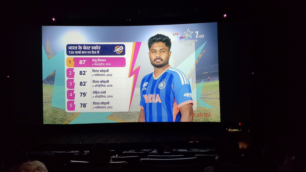 That's some list to be on top of.

#SanjuSamson #T20WorldCup #INDIAVsWI