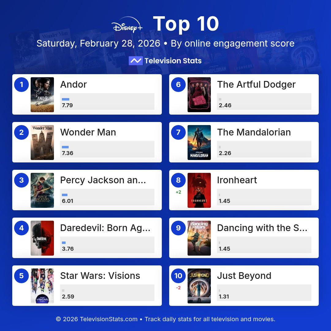 televisionstats's tweet photo. Top 10 most popular Disney+ shows online (February 28, 2026)

https://t.co/4IQiTs1yMV

1 #Andor
2 #WonderMan
3 #PercyJackson
4 #DaredevilBornAgain
5 #StarWarsVisions
6 #TheArtfulDodger
7 #TheMandalorian
8 #Ironheart
9 #DWTS
10 #JustBeyond

#DisneyPlus #StarWars #Marvel https://t.co/0aG6gNc02p