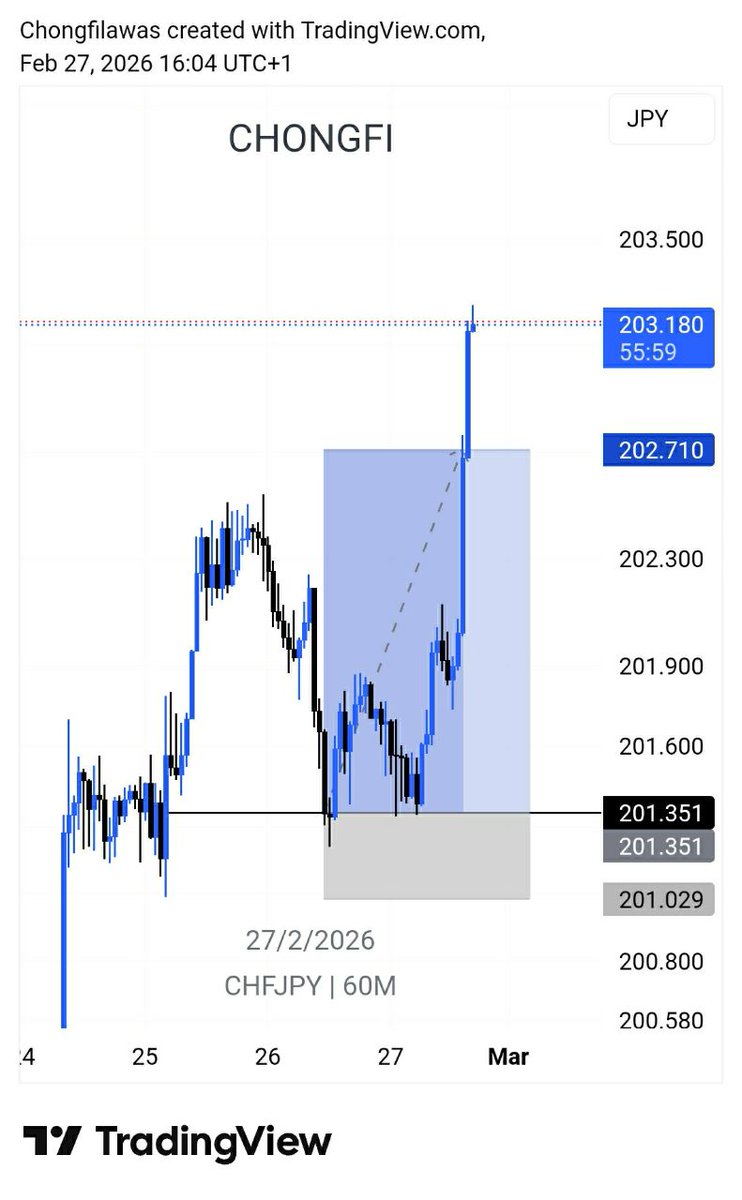 Chongfi_'s tweet photo. CHFJPY BUYS HIT TP
1:4RR SECURED 

#FOREX #FOREXTRADING #FOREXSIGNALS #FOREXTRADER #ForexCommunity #forexgroup #forexsignal #trading #freeforexsignals #forexlive #forexresults #forexsignal
#TradingSignals https://t.co/0wXrR7zZJn