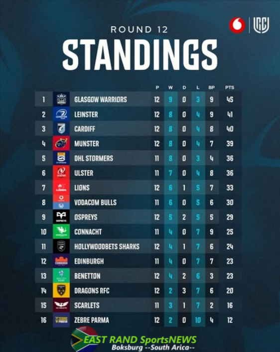cbdoilRSA's tweet photo. Origin Round shook things up.🫨🔥
Here's the table standings. 
Vodacom #URC | #OriginRound 

EAST RAND Sports NEWS 
Boksburg -South Africa- 
#eastrand #crimewatch #sportsnews #weatherupdate #schoolsportsnews https://t.co/Y1PoM0y63m