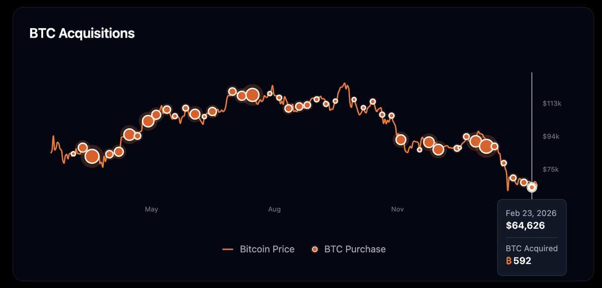 🟠 Saylor hints at another weekly #Bitcoin buy.

Strategy's Bitcoin treasury now stands at 717,722 BTC.

The firm added 592 $BTC earlier this week at $67,286 per coin. Total average entry price: $76,020.👇