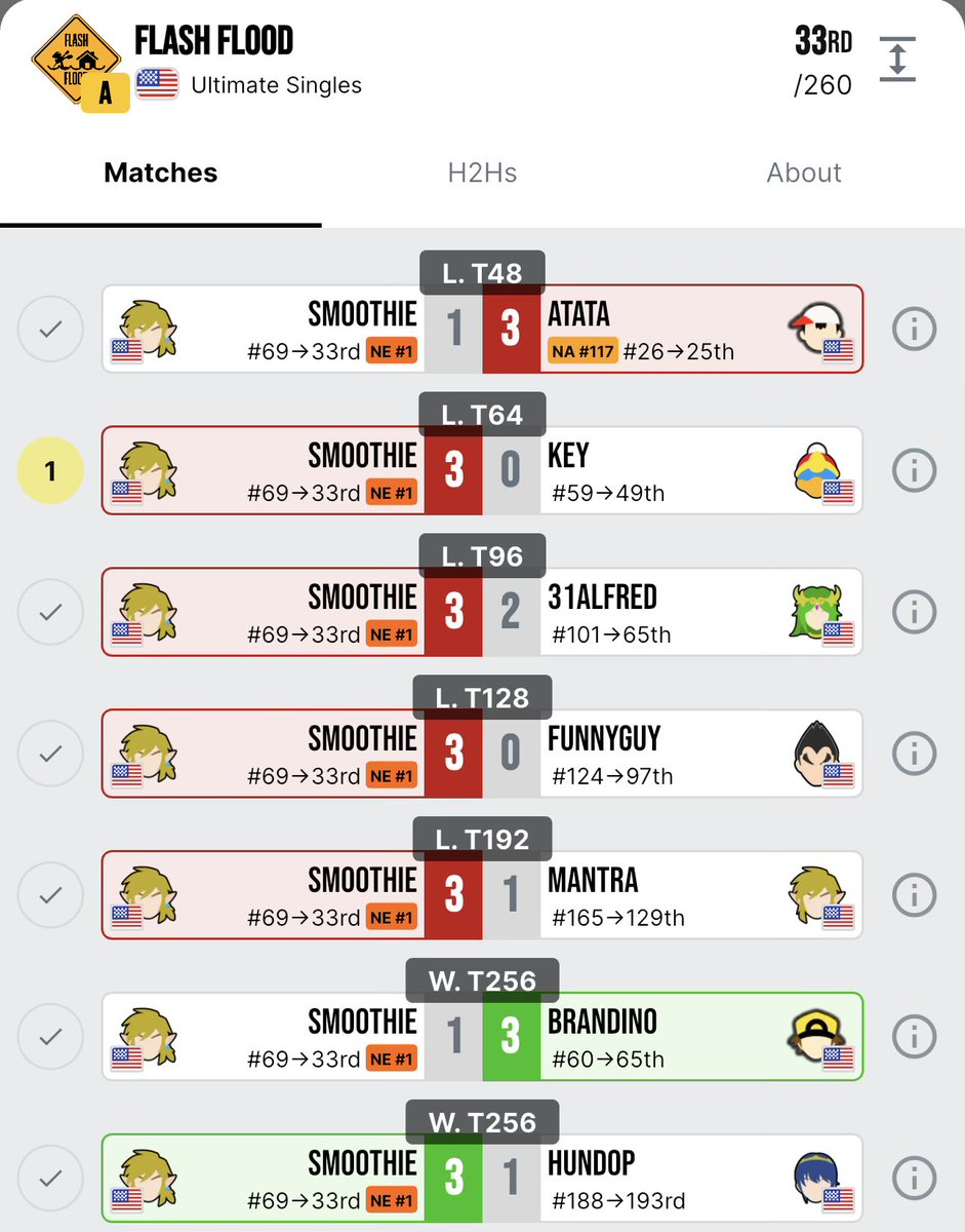 Got 33rd at Flash Flood. Was the Highest placing Link player and Nebraska player which is lit.