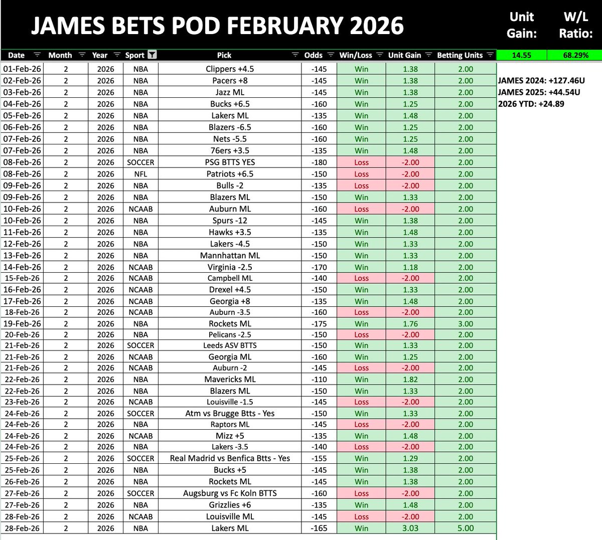 Winning is built on structure and discipline. 

Back to back winnings months to start the year. It’s never luck, it’s work!

March is here. Another winning month in sight. Locked in, fully focused, and ready to get to work. Be legendary.