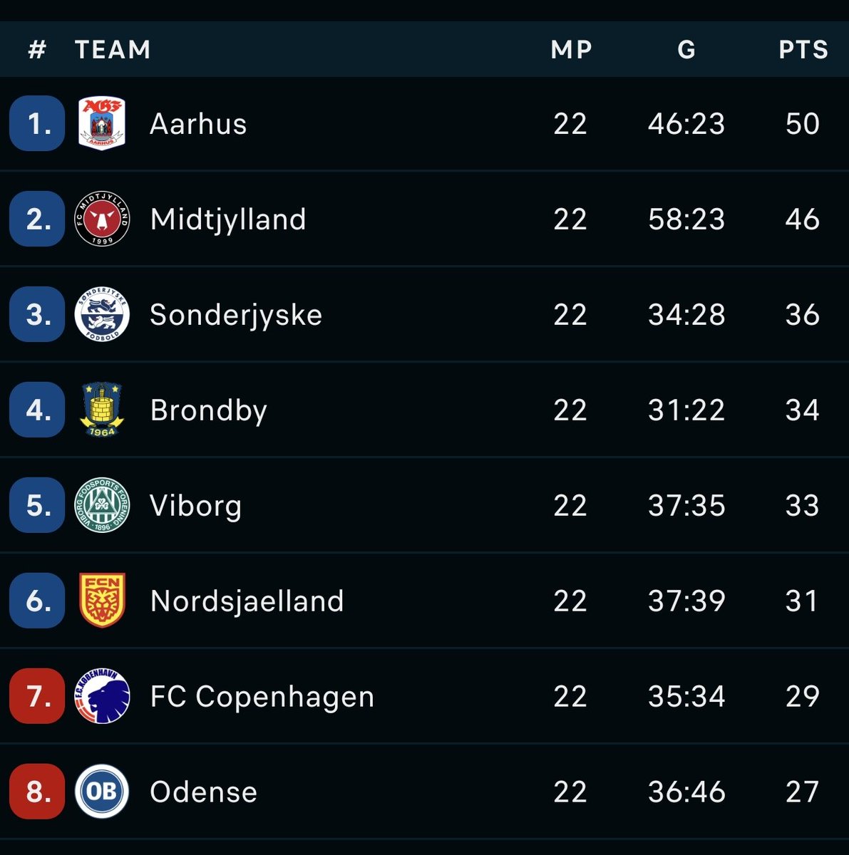 🚨 BREAKING

❌ Defending champions 🇩🇰 FC København will play in the Relegation group after finishing 7th in the regular season! 

🏆 There will be a new champion in 🇩🇰 Denmark this season!