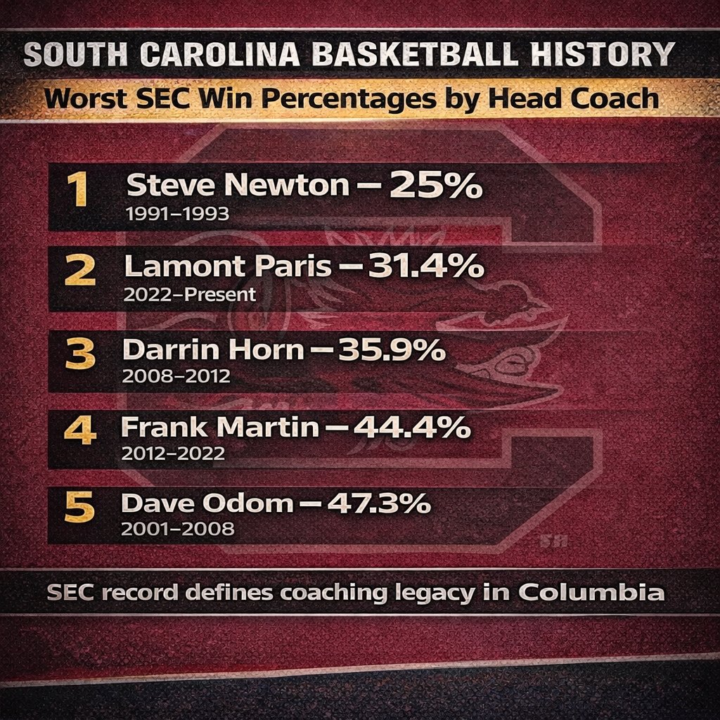 LayupLineSECU's tweet photo. Worst Winning Percentages By Head Coach In South Carolina Men's Basketball History

Thoughts? https://t.co/Qa5HGJNJIE