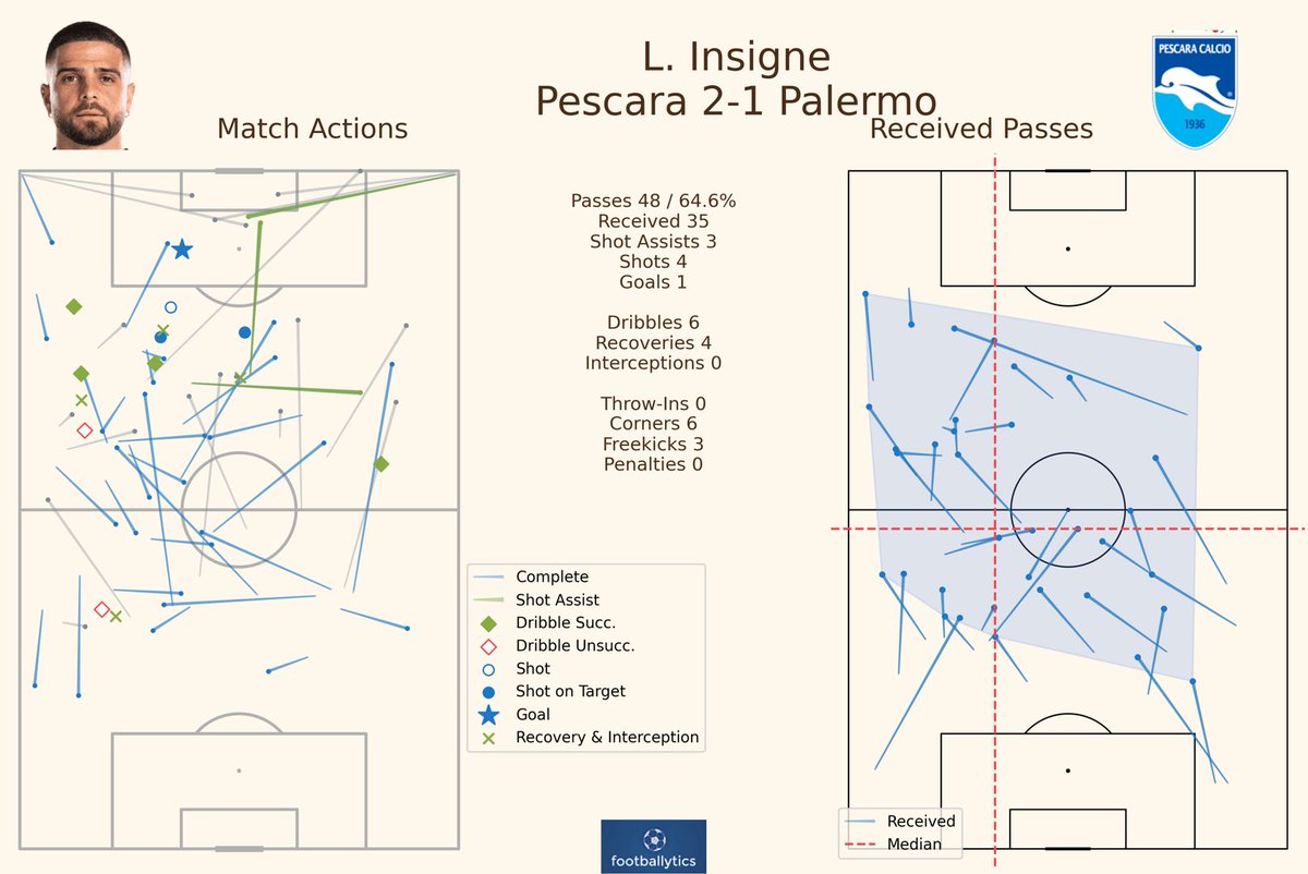 CoachingZoneApp's tweet photo. Lorenzo #Insigne scores for #Pescara almost 14 years after season that changed everything. Back where it started in #SerieB, reunited with Zeman, Immobile and Verratti. Football really comes full circle. 💙 #SerieBKT @Lor_Insigne #PercaraCalcio #GentediMare https://t.co/SbCITC2yQN