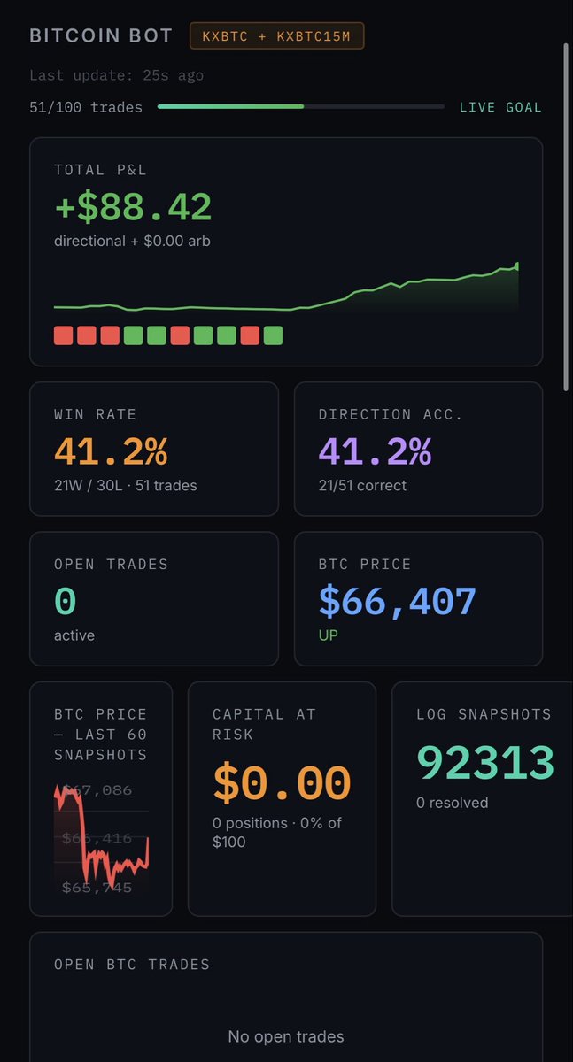 MajoraTrades's tweet photo. Bot update: full data review.

W/L ratio is 5.5x avg win $5.61, avg loss $1.02. The edge is real, just needed the optimizer to stop locking the bot out of trades (it had crept to 17% 😅)

Fixed it. Bounded range now: 9–13%, gradual steps.

+$81.53 P&amp;L | 40% win rate

#Kalshi #BTC https://t.co/GJcCQSvISI