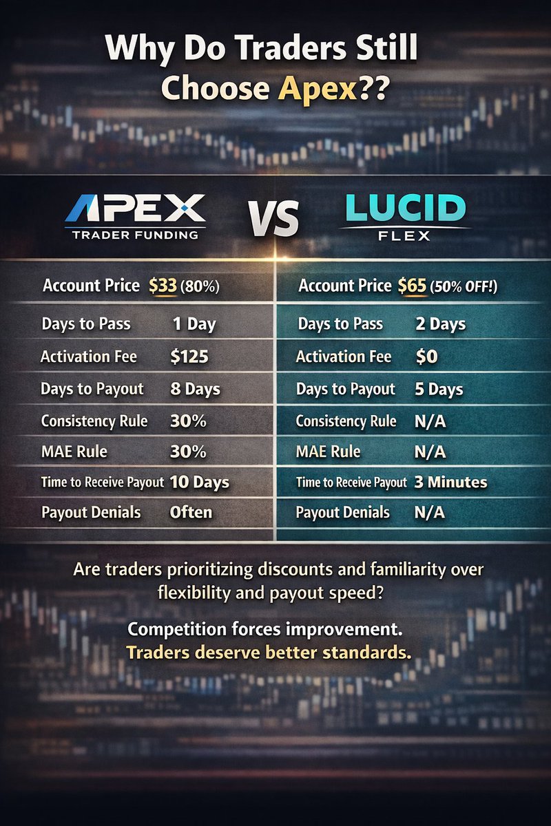 Ozone858's tweet photo. Numbers don’t lie. This is as clear as day. Fees, rules, payout speed.
At what point do traders demand better? https://t.co/4RkTRpdz0O