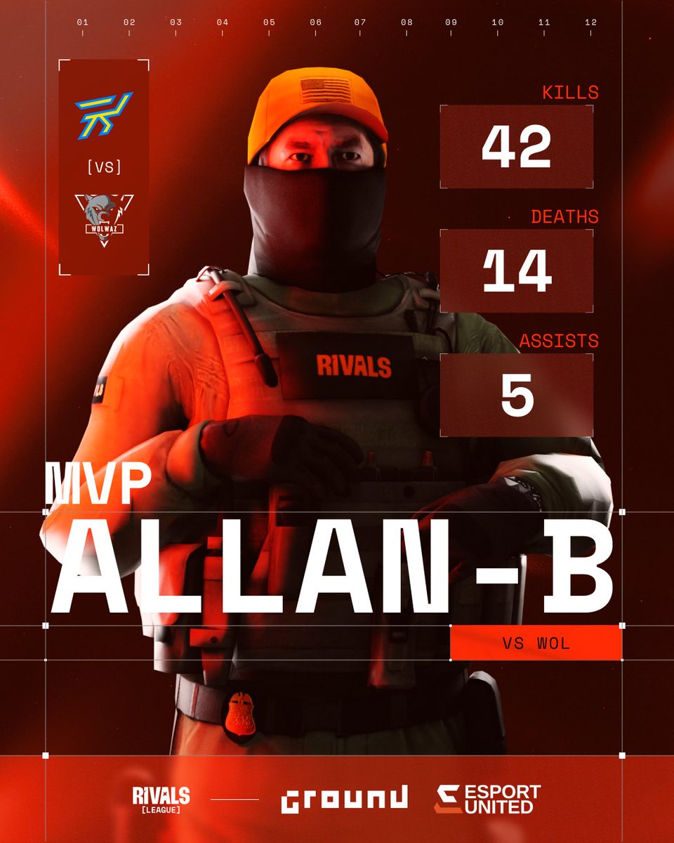 32 rounds in 42 kills - and a clear MVP of the day for Allan-B

#RIVALSLEAGUE #RIVALSCS2