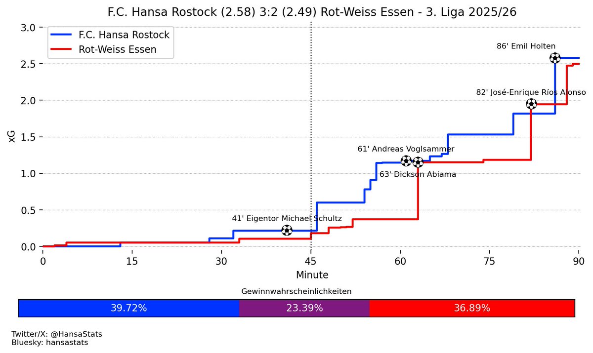HansaStats's tweet photo. F.C. Hansa Rostock (2,58) 3:2 (2,49) Rot-Weiss Essen
Gewinnwahrscheinlichkeiten
Hansa: 39,72%
Unentschieden: 23,39%
Essen: 36,89%
#hansa #rwe #fchrwe #xgplot https://t.co/b8i4kYtrqD