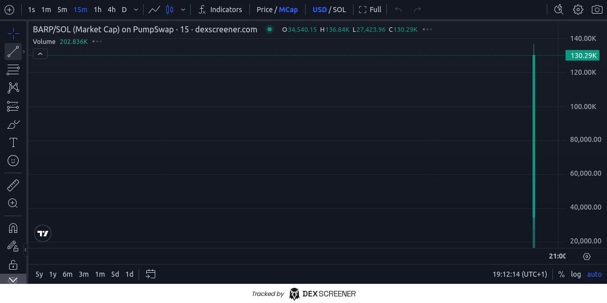 $BARP

BYkqaT7mtnXrvBB2BBJ2eMzgMcPtJ2oskRrUmCeopump

are.na/share/BSCWCHx
x.com/i/communities/…

dexscreener.com/solana/62P9qC7…