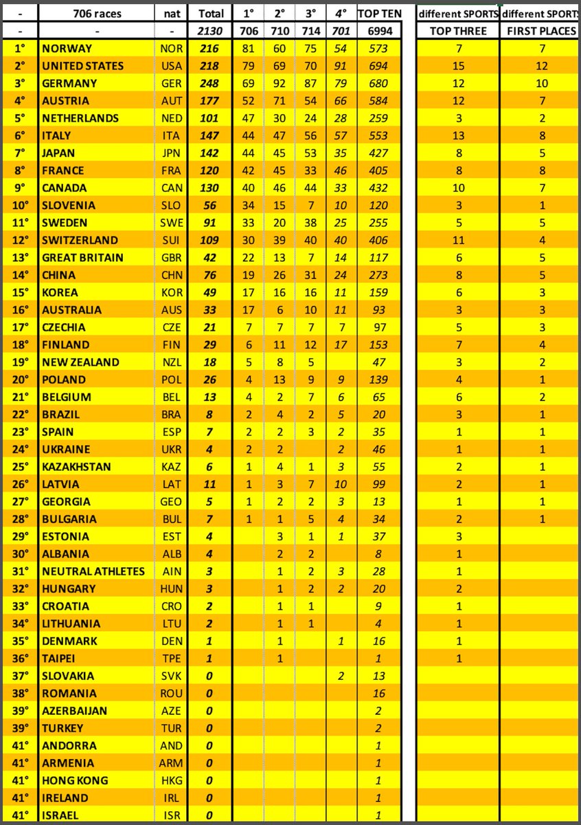 Nelle 29 gare di Coppa del Mondo delle discipline olimpiche invernali disputate nell’ultima settimana, gli atleti italiani hanno ottenuto 29 piazzamenti nelle prime dieci posizioni tra cui spiccano 4 vittorie e 8 podi complessivi.

Il protagonista della settimana porta il nome di