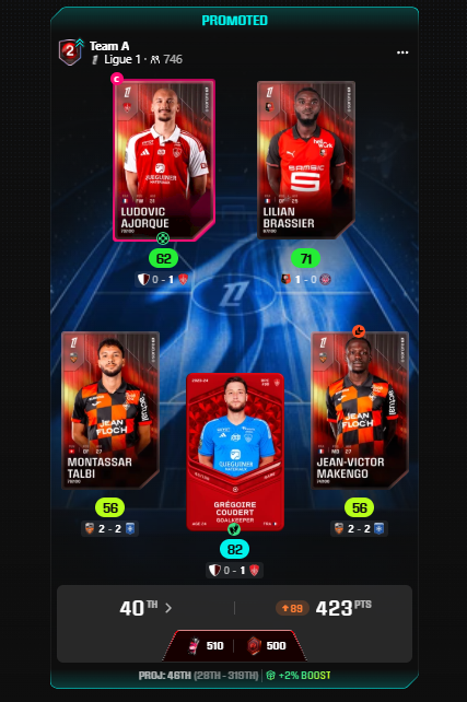 Thought i'd try my luck with the Ligue 1 hot streak in rare last week, already had a GK Coudert from last year that I won, spent around £15 for the rest of them! Hit the 400 last week and the team have only gone &amp; done it again for the 2nd streak! Buzzing 🤩 #sorare26 #sorare
