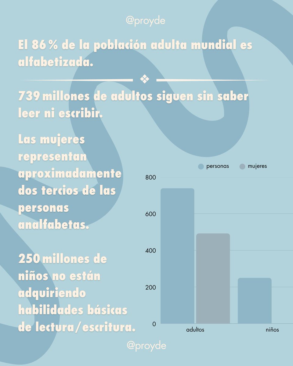 PROYDEMADRID's tweet photo. 739 millones de adultos siguen sin alfabetizarse, y 250 millones de niños no adquieren habilidades básicas de lectura y escritura. La educación impulsa igualdad, salud, crecimiento sostenible y ciudadanía responsable. 
 https://t.co/JNNAl7ykkn https://t.co/CJGrAOR8Ap
