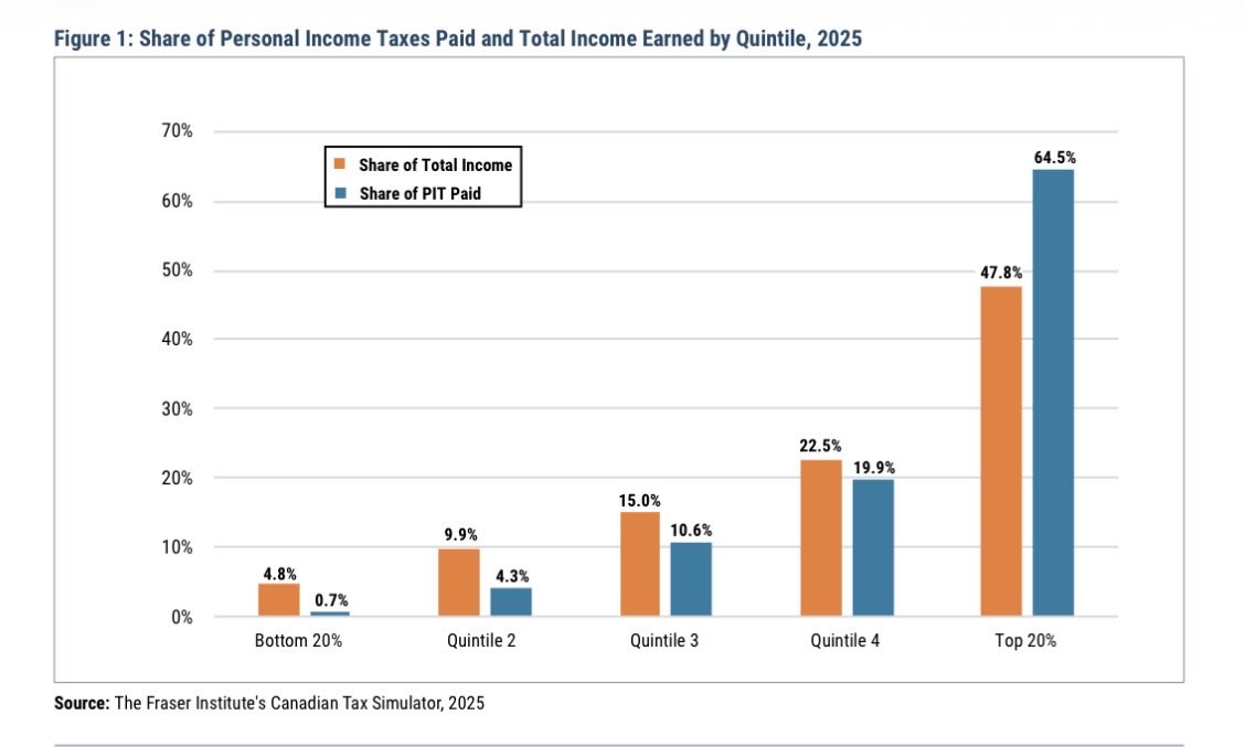 ruffoloj's tweet photo. Always interesting to see how people make assertions that are often wrong, but never in doubt. This is data based from StatsCanada (latest is 2023) and summarized by Fraser Institute (check the data yourself like i did directly with StatsCanada). Draw your own conclusions. https://t.co/jh1mh4fBfk