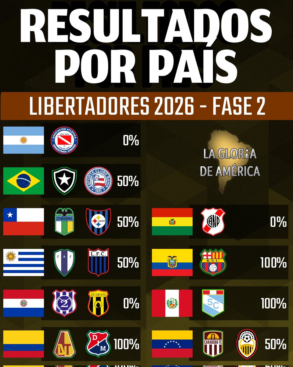SIGUE COLOMBIA

Entre los países con dos representantes en fase 2 de la #Libertadores, el fútbol colombiano fue el único que no dejó ningún equipo en el camino.

En contrapartida, Paraguay se quedó sin opciones de meter un clasificado desde la fase previa.