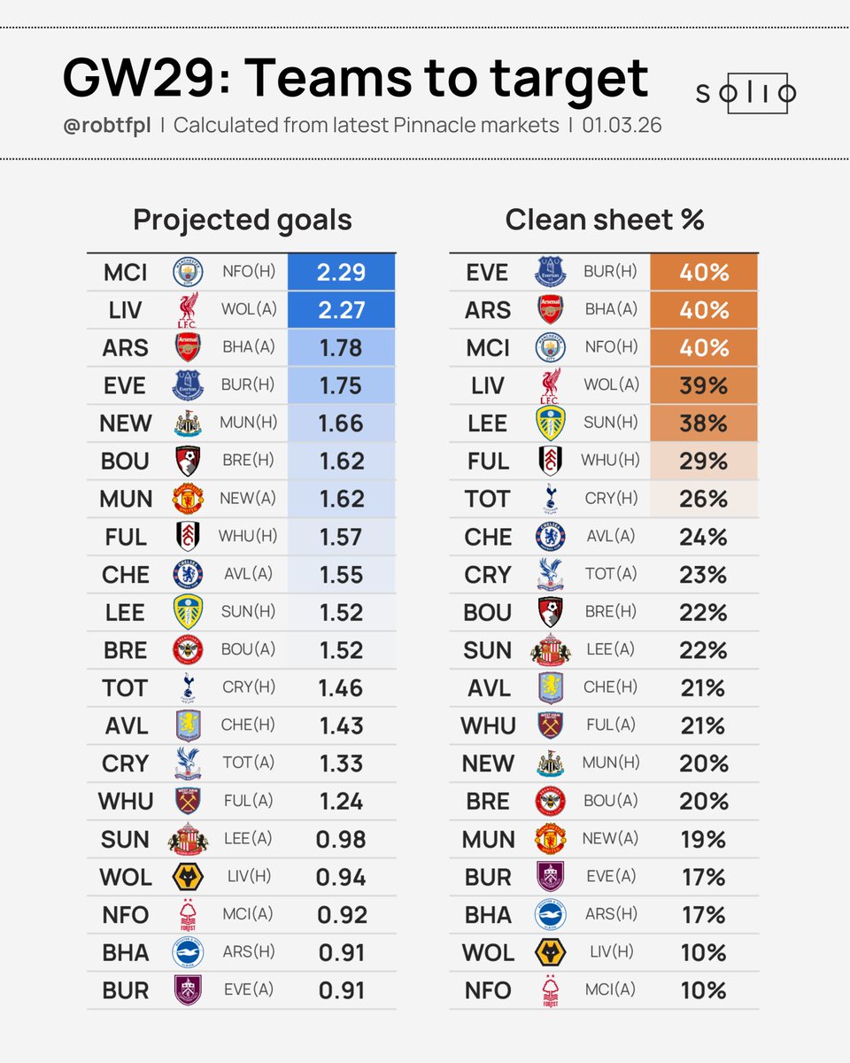 💹 PL Matchups - First Look | GW29

And we're straight on to the next one 😅

Early look at the sharp market projections for #FPL GW29, ahead of the Tuesday deadline 👇