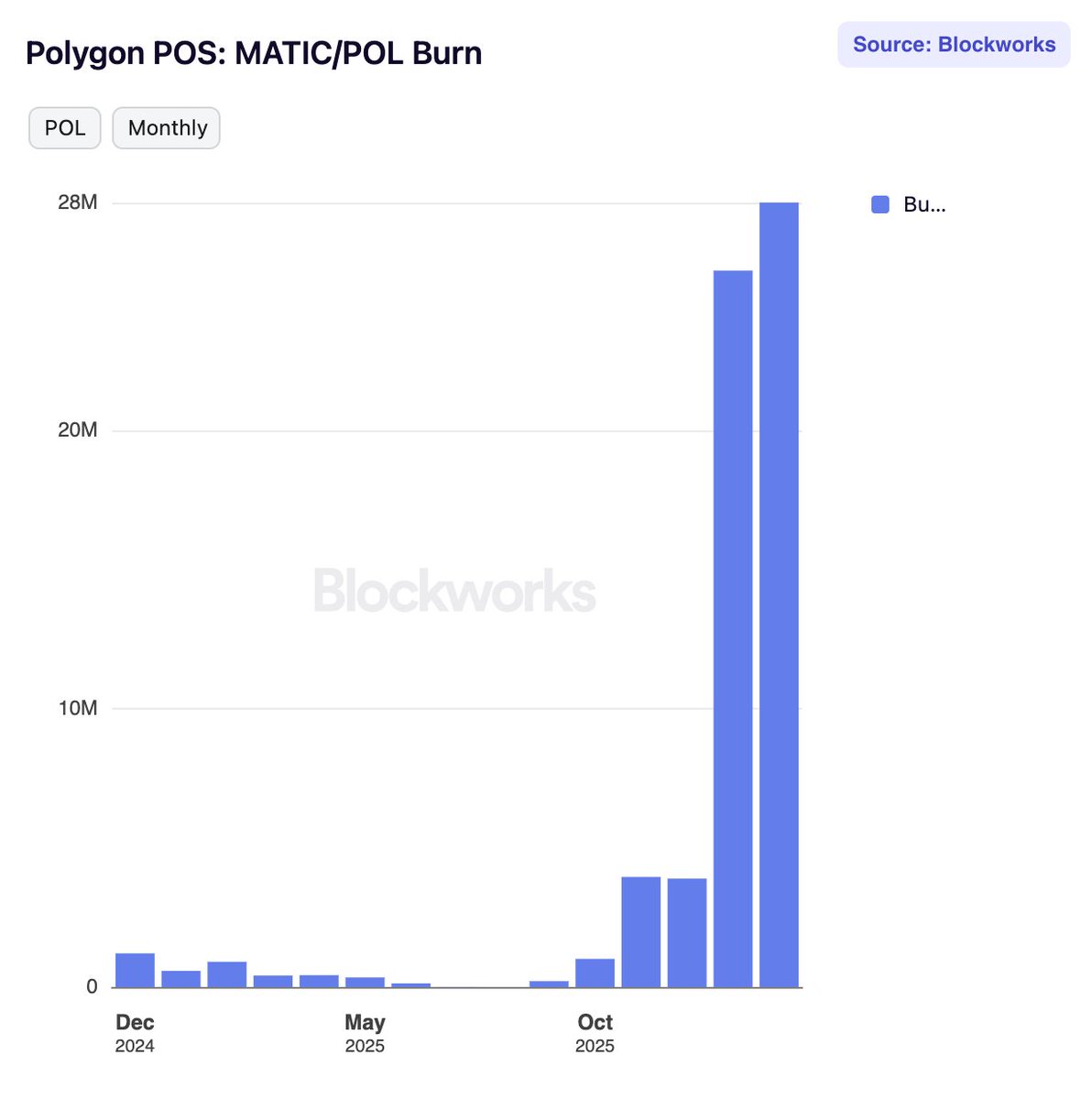 28.2M POL burned in February.

A monthly all-time high for POL burned.

Usage ↑ Fees ↑ Burns ↑ Supply ↓

Deflation is locked in.