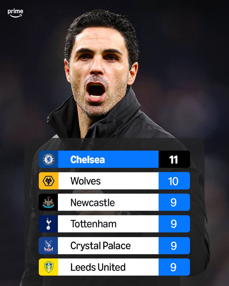 Mikel Arteta has now won more games against Chelsea than any other opponent in his managerial career ✅👔📈